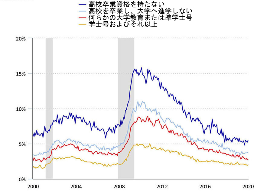 図16.2 | 25歳以上の学業達成度別の失業率。このグラフからわかるように、全体の失業率は金融危機のピークを過ぎた後、2009年に下がり始め、2010年から2020年までの10年間、低下傾向が続きました。(このグラフは、COVID-19パンデミック時の失業の急上昇を考慮に入れていません。)学業達成度の違いと失業への影響に注目してください。学士号取得者の失業率は常に最低レベルであるのに対し、高校卒業資格を持たない人の失業率は常に最高レベルです。(Credit: Bureau of Labor Statistics)