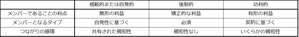 表6.1 | 公式組織の表。この表は、エツィオーニの三種類の公式組織を示しています。(Credit: Etzioni, 1975)